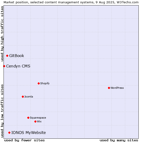 Market position of IONOS MyWebsite vs. GitBook vs. Cendyn CMS