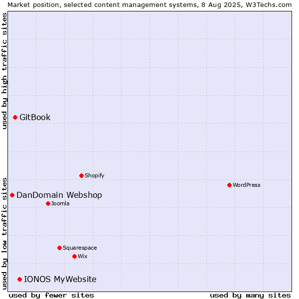 Market position of IONOS MyWebsite vs. GitBook vs. DanDomain Webshop