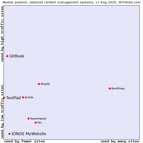 Market position of IONOS MyWebsite vs. GitBook vs. TextPad