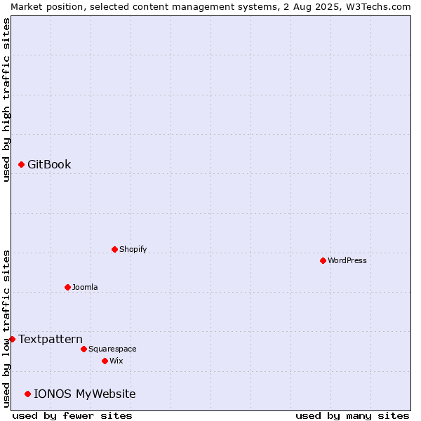 Market position of IONOS MyWebsite vs. GitBook vs. Textpattern
