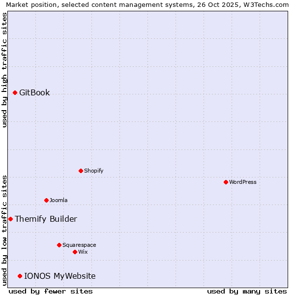 Market position of IONOS MyWebsite vs. GitBook vs. Themify Builder