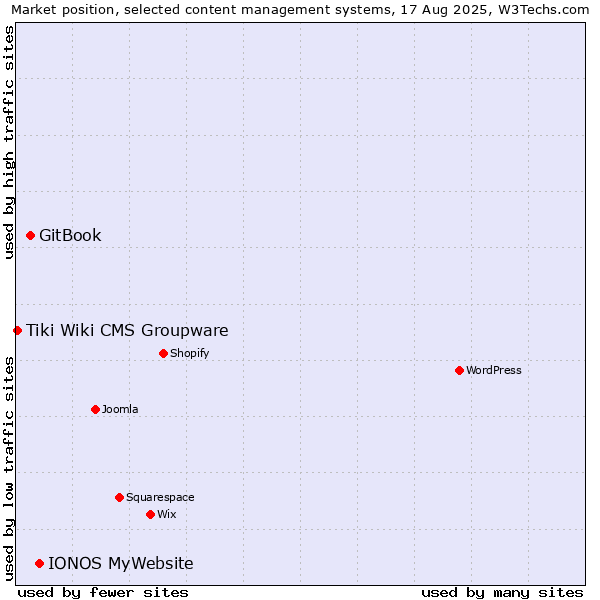 Market position of IONOS MyWebsite vs. GitBook vs. Tiki Wiki CMS Groupware