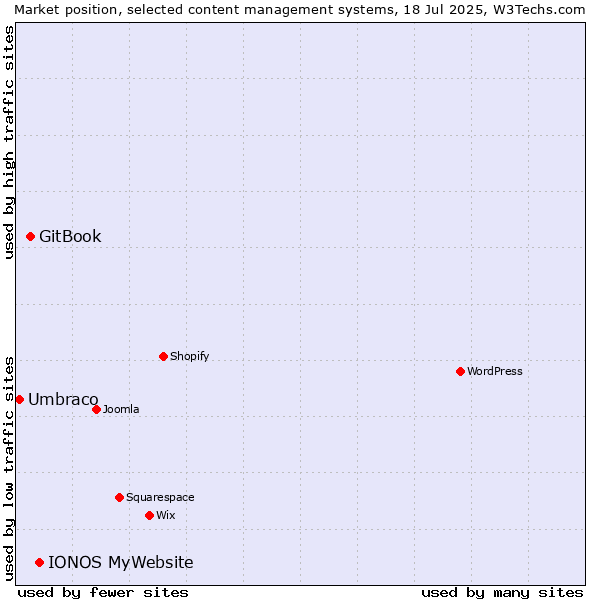 Market position of IONOS MyWebsite vs. GitBook vs. Umbraco
