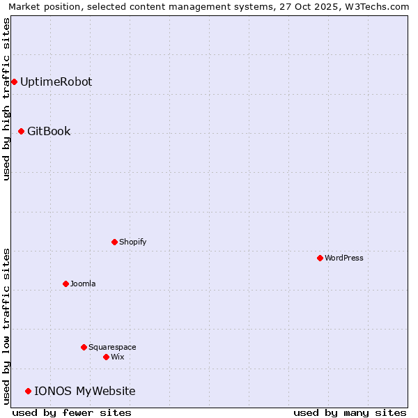 Market position of IONOS MyWebsite vs. GitBook vs. UptimeRobot