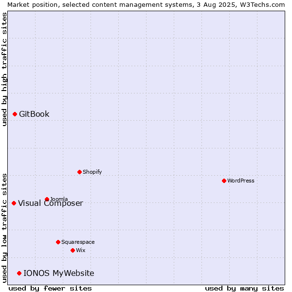Market position of IONOS MyWebsite vs. GitBook vs. Visual Composer