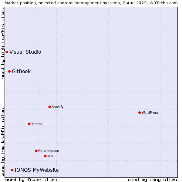 Market position of IONOS MyWebsite vs. GitBook vs. Visual Studio