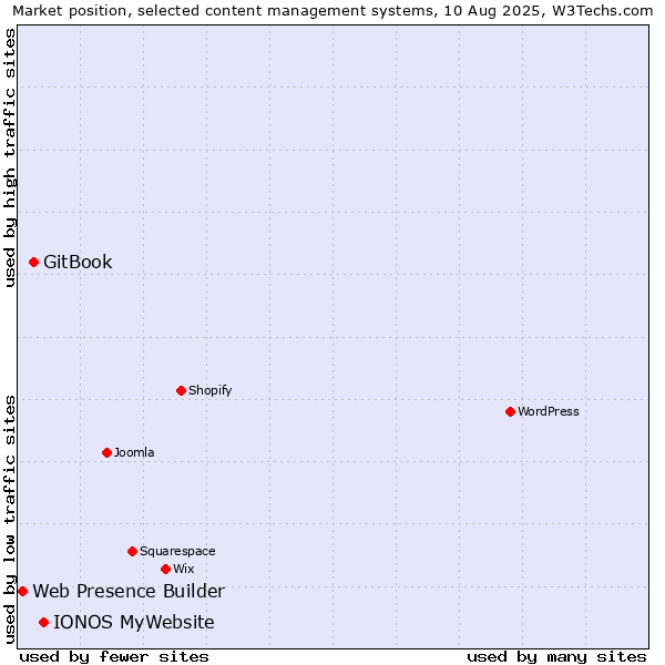 Market position of IONOS MyWebsite vs. GitBook vs. Web Presence Builder