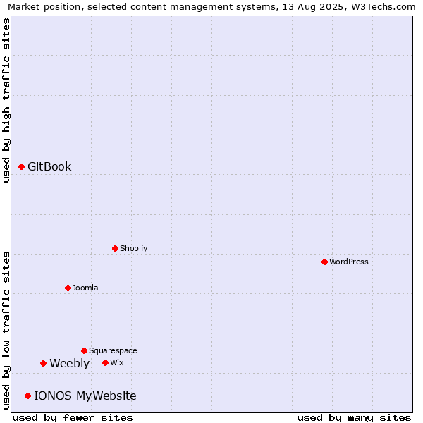 Market position of Weebly vs. IONOS MyWebsite vs. GitBook
