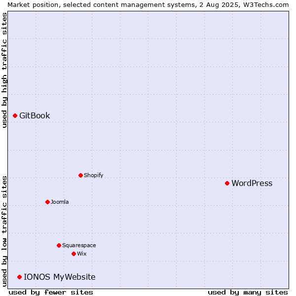 Market position of WordPress vs. IONOS MyWebsite vs. GitBook
