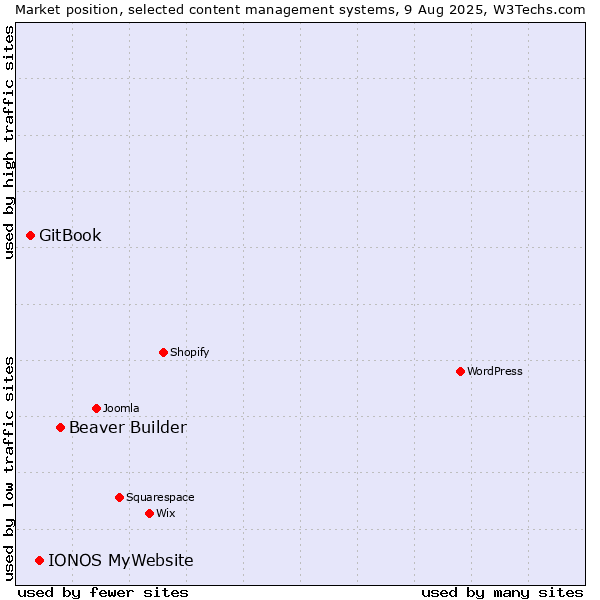 Market position of Beaver Builder vs. IONOS MyWebsite vs. GitBook