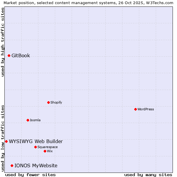 Market position of IONOS MyWebsite vs. GitBook vs. WYSIWYG Web Builder