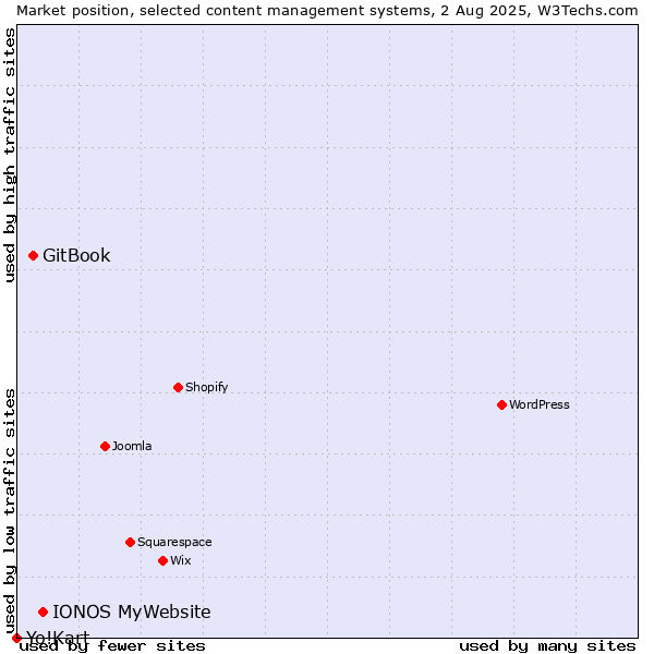 Market position of IONOS MyWebsite vs. GitBook vs. Yo!Kart