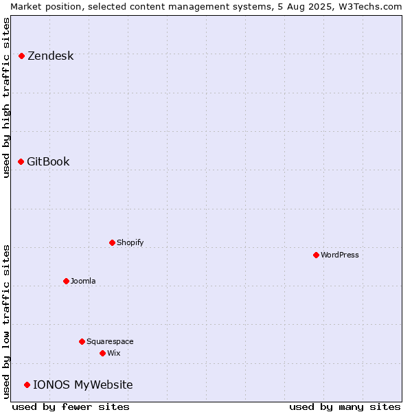 Market position of IONOS MyWebsite vs. Zendesk vs. GitBook