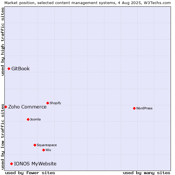 Market position of IONOS MyWebsite vs. GitBook vs. Zoho Commerce