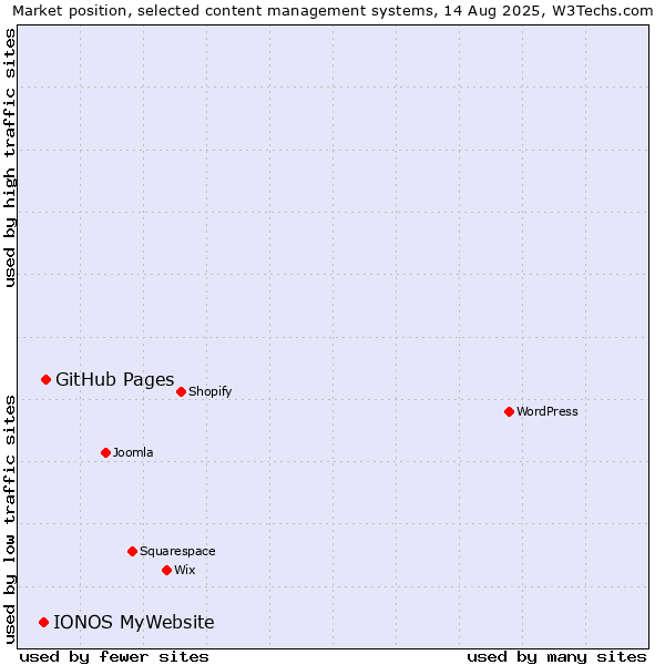 Market position of GitHub Pages vs. IONOS MyWebsite