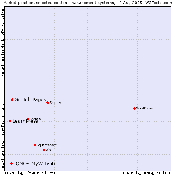 Market position of GitHub Pages vs. IONOS MyWebsite vs. LearnPress
