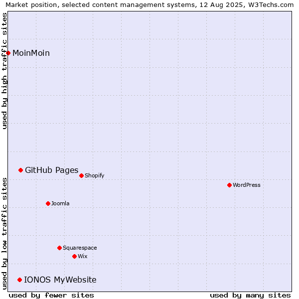Market position of GitHub Pages vs. IONOS MyWebsite vs. MoinMoin