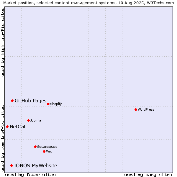 Market position of GitHub Pages vs. IONOS MyWebsite vs. NetCat