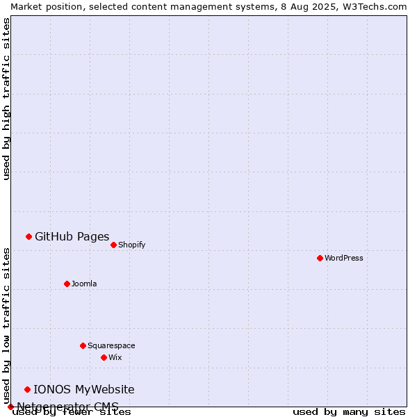 Market position of GitHub Pages vs. IONOS MyWebsite vs. Netgenerator CMS