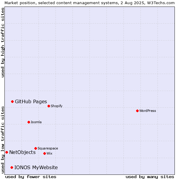 Market position of GitHub Pages vs. IONOS MyWebsite vs. NetObjects