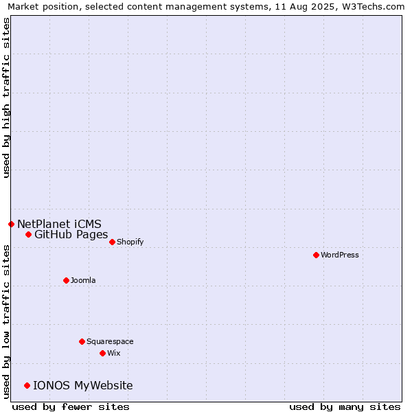 Market position of GitHub Pages vs. IONOS MyWebsite vs. NetPlanet iCMS