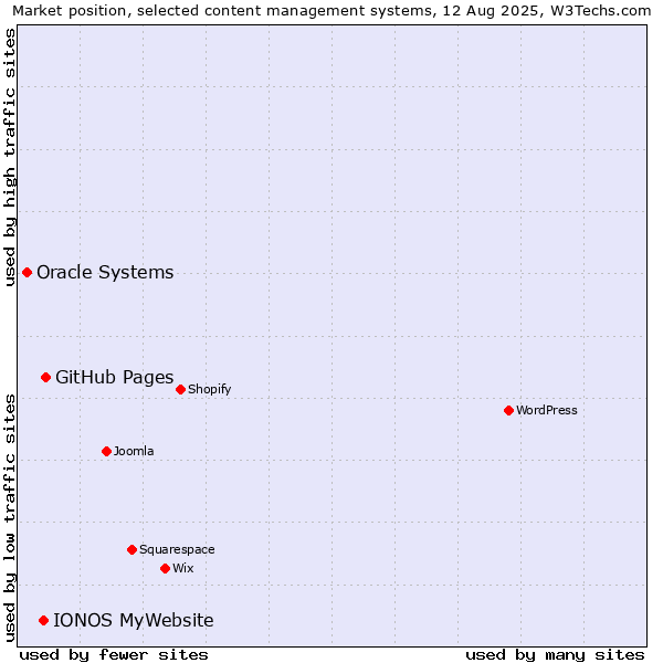 Market position of GitHub Pages vs. IONOS MyWebsite vs. Oracle Systems