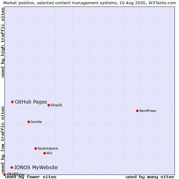 Market position of GitHub Pages vs. IONOS MyWebsite vs. PHPFox