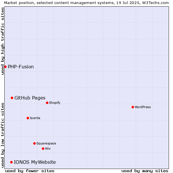 Market position of GitHub Pages vs. IONOS MyWebsite vs. PHP-Fusion