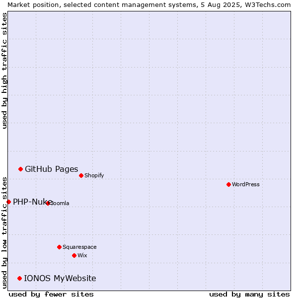 Market position of GitHub Pages vs. IONOS MyWebsite vs. PHP-Nuke
