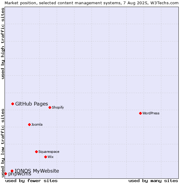 Market position of GitHub Pages vs. IONOS MyWebsite vs. phpwcms