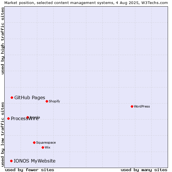 Market position of GitHub Pages vs. IONOS MyWebsite vs. ProcessWire