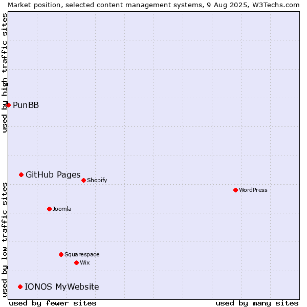 Market position of GitHub Pages vs. IONOS MyWebsite vs. PunBB
