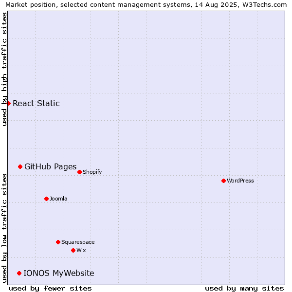 Market position of GitHub Pages vs. IONOS MyWebsite vs. React Static