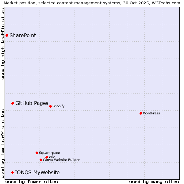 Market position of GitHub Pages vs. IONOS MyWebsite vs. SharePoint