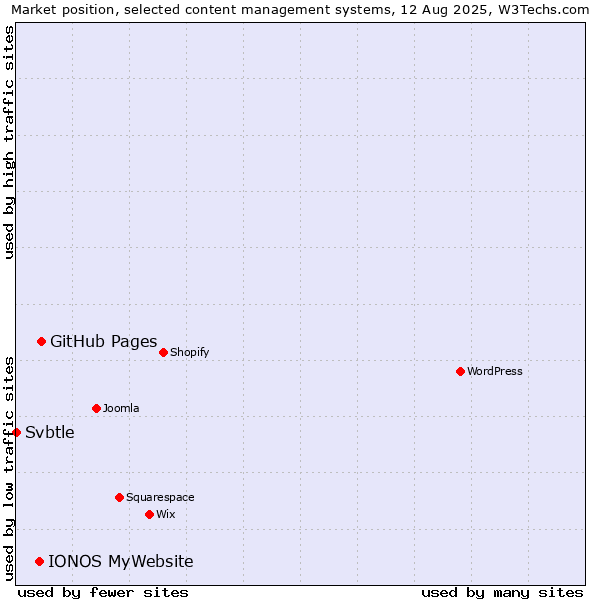 Market position of GitHub Pages vs. IONOS MyWebsite vs. Svbtle