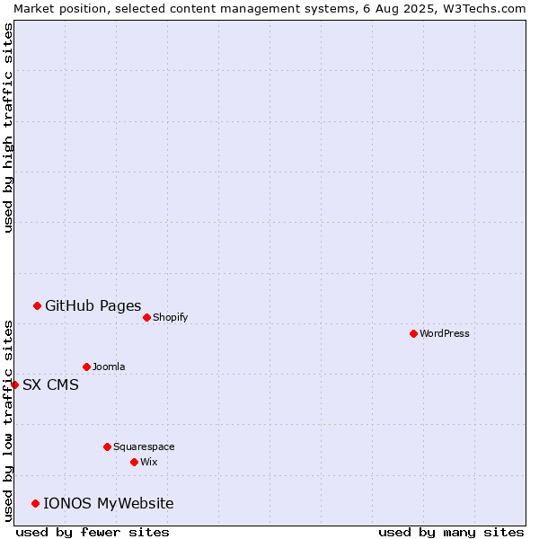 Market position of GitHub Pages vs. IONOS MyWebsite vs. SX CMS