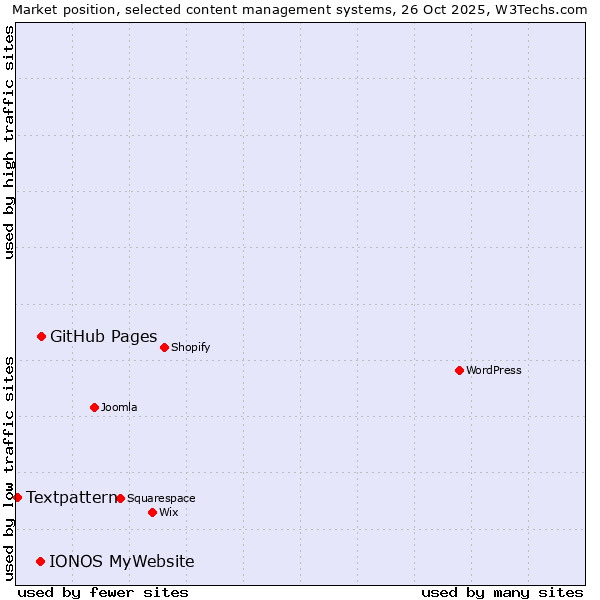 Market position of GitHub Pages vs. IONOS MyWebsite vs. Textpattern