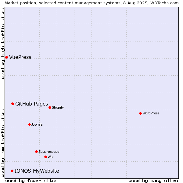 Market position of GitHub Pages vs. IONOS MyWebsite vs. VuePress