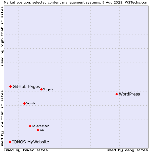 Market position of WordPress vs. GitHub Pages vs. IONOS MyWebsite