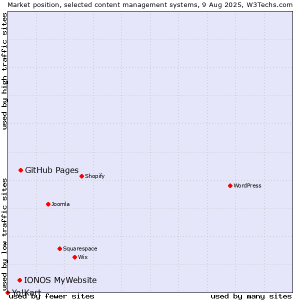 Market position of GitHub Pages vs. IONOS MyWebsite vs. Yo!Kart