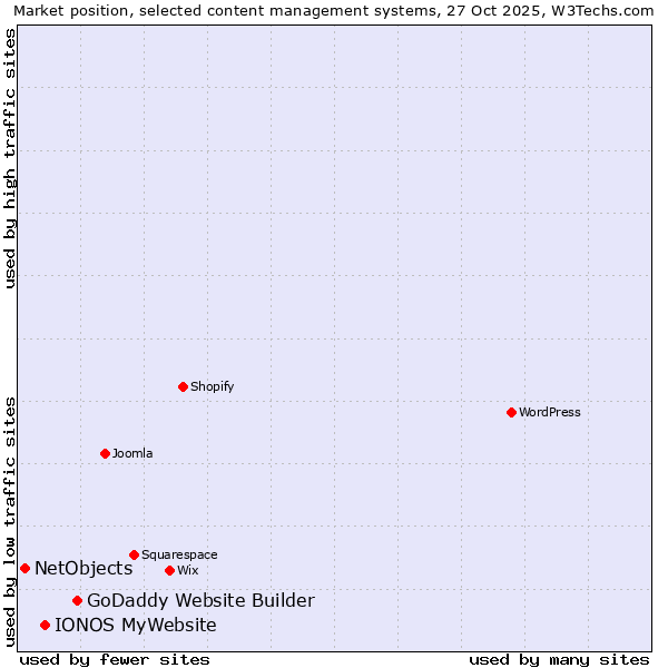 Market position of GoDaddy Website Builder vs. IONOS MyWebsite vs. NetObjects
