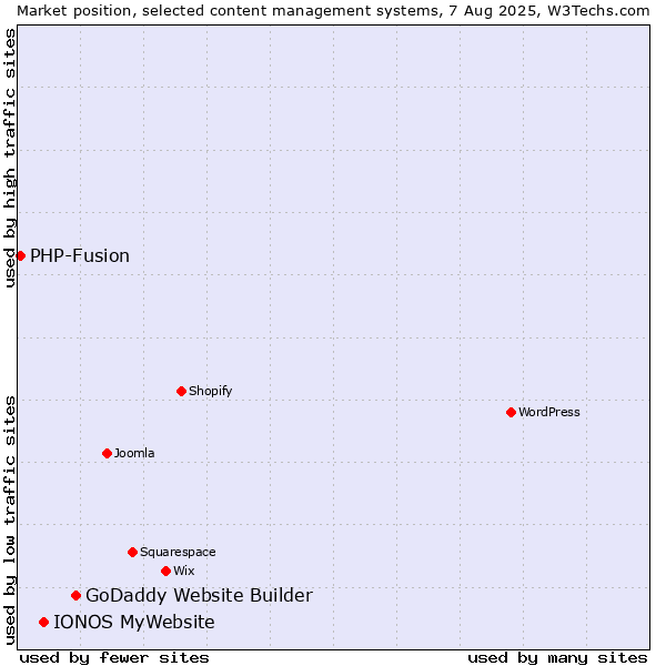 Market position of GoDaddy Website Builder vs. IONOS MyWebsite vs. PHP-Fusion