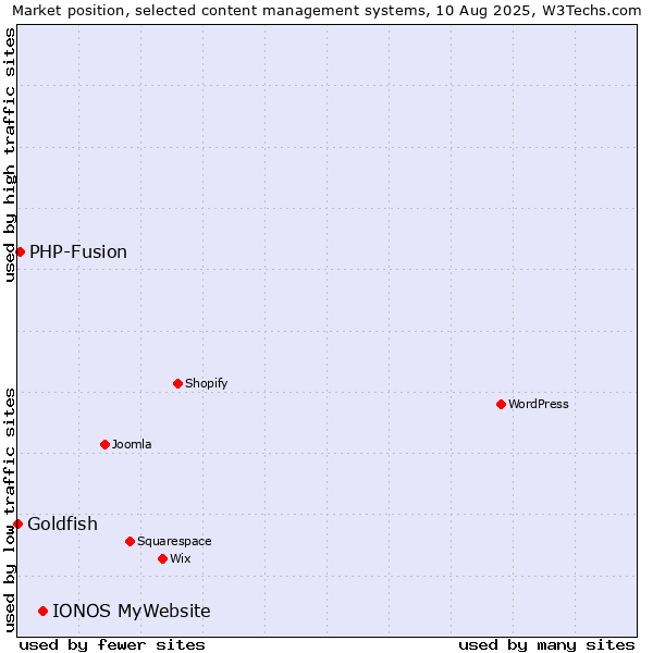 Market position of IONOS MyWebsite vs. PHP-Fusion vs. Goldfish
