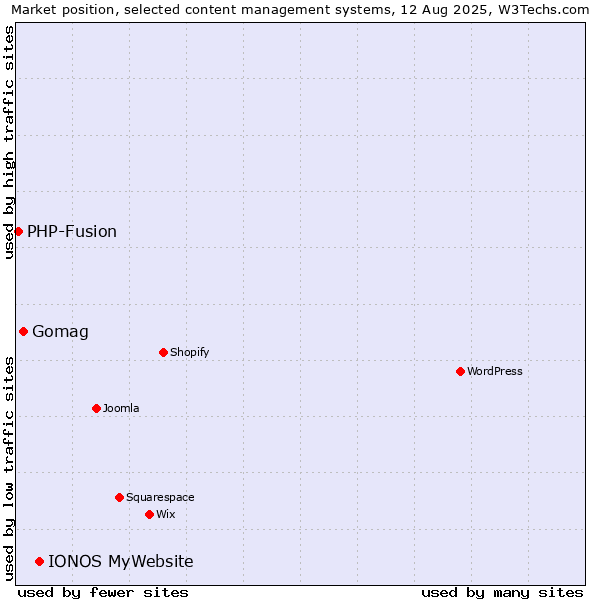 Market position of IONOS MyWebsite vs. Gomag vs. PHP-Fusion