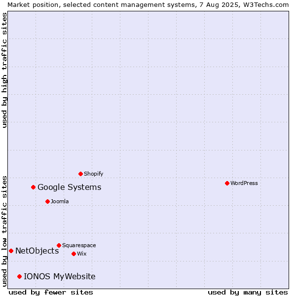 Market position of Google Systems vs. IONOS MyWebsite vs. NetObjects