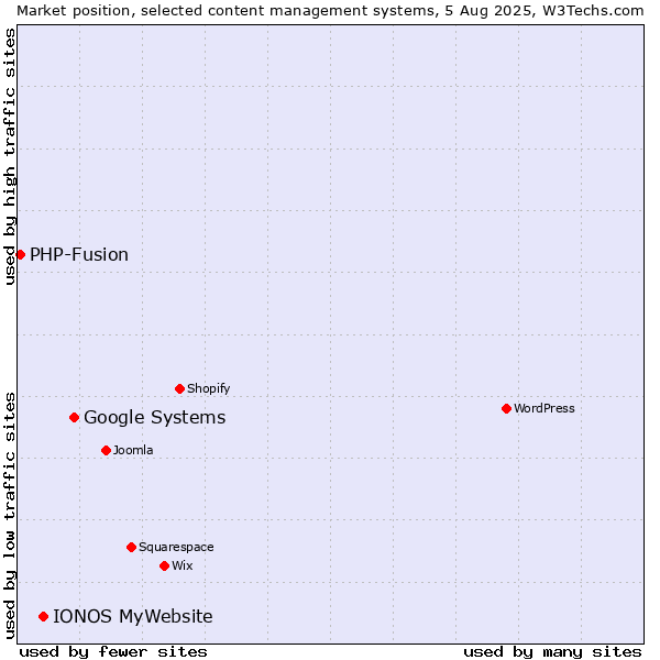 Market position of Google Systems vs. IONOS MyWebsite vs. PHP-Fusion