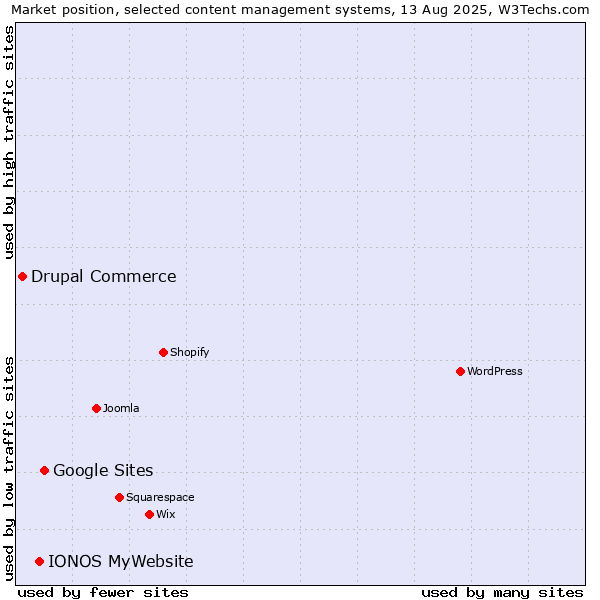 Market position of Google Sites vs. IONOS MyWebsite vs. Drupal Commerce