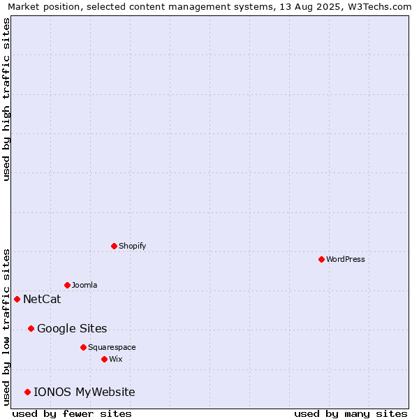 Market position of Google Sites vs. IONOS MyWebsite vs. NetCat