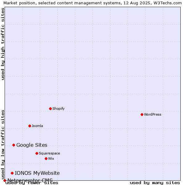 Market position of Google Sites vs. IONOS MyWebsite vs. Netgenerator CMS
