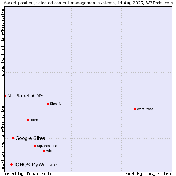 Market position of Google Sites vs. IONOS MyWebsite vs. NetPlanet iCMS